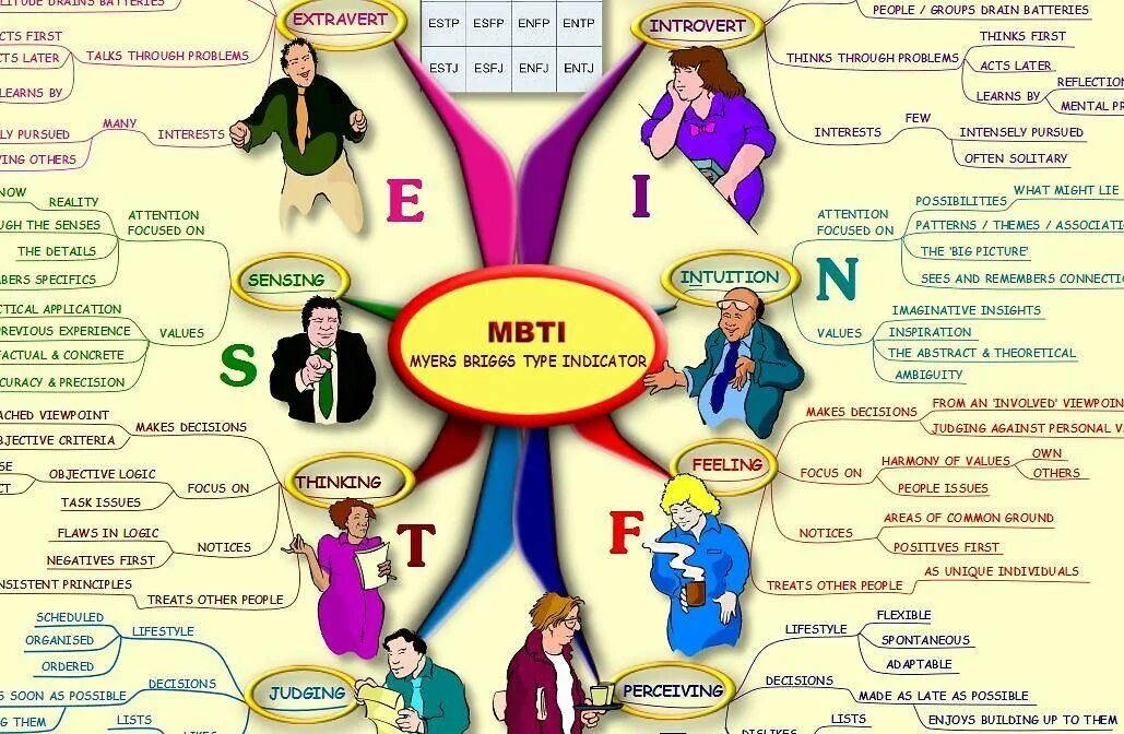 Personality complex test. Типы личности MBTI. Типы личности МБТИ. Типы личностей Майерс. Типы Майерс-Бриггс.