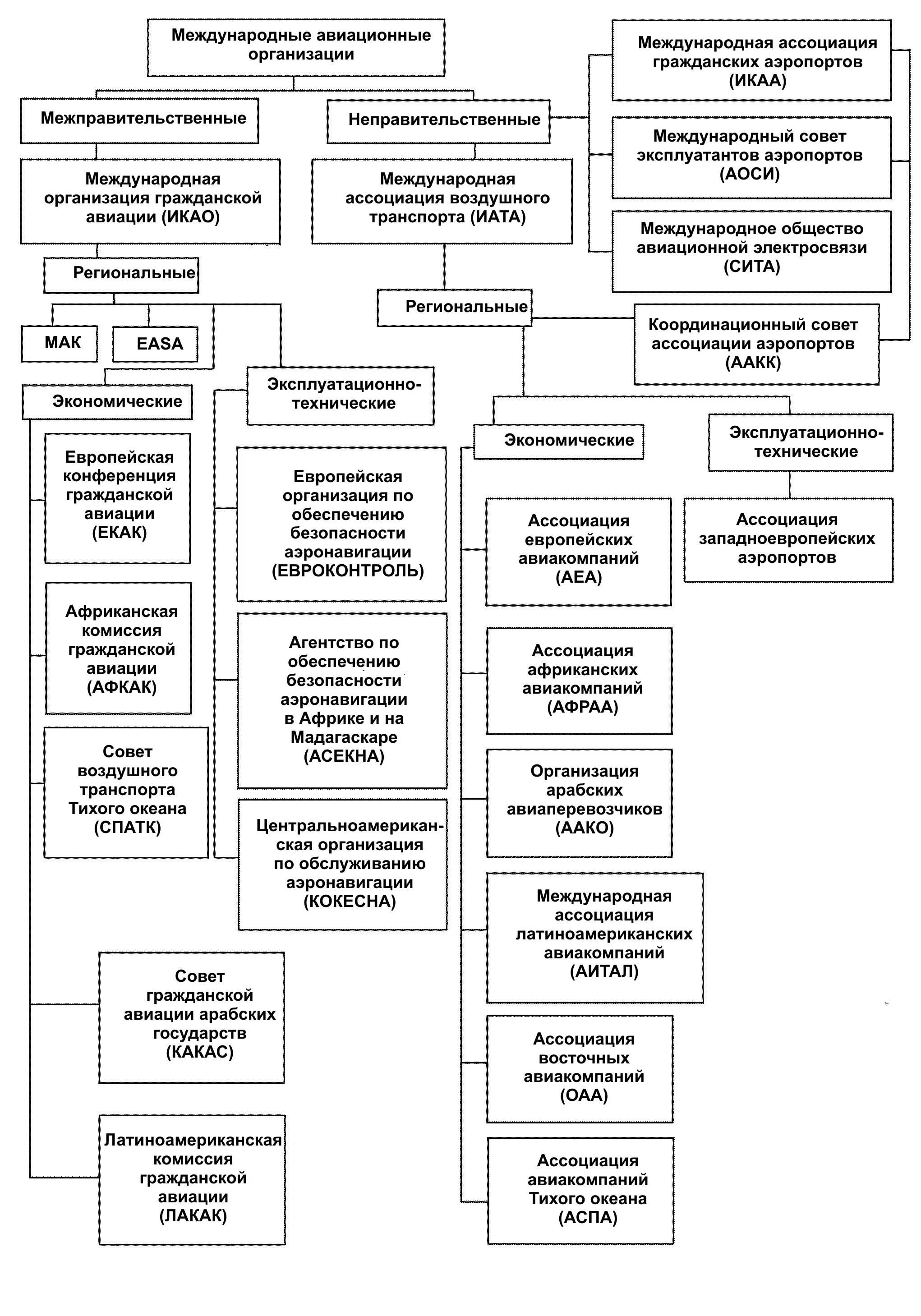 Структура Международное воздушное право-. Международные как источники гражданского