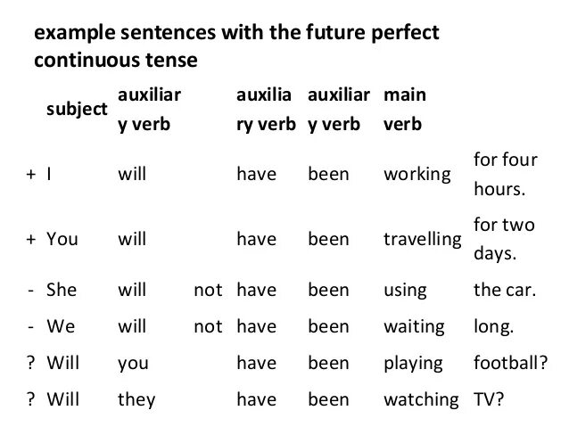 Future perfect continuous sentences. Future perfect. future perfect tense. example in future perfect. 10 sentences for future progressive.