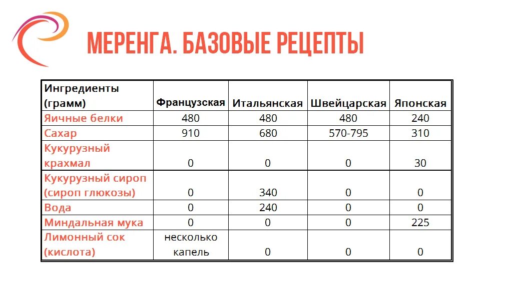 Сколько нужно белков для безе. Соотношение белков и сахара для безе. Соотношение белка и сахара для безе. Пропорции сахара и белка для безе. Безе пропорции белков и сахара.