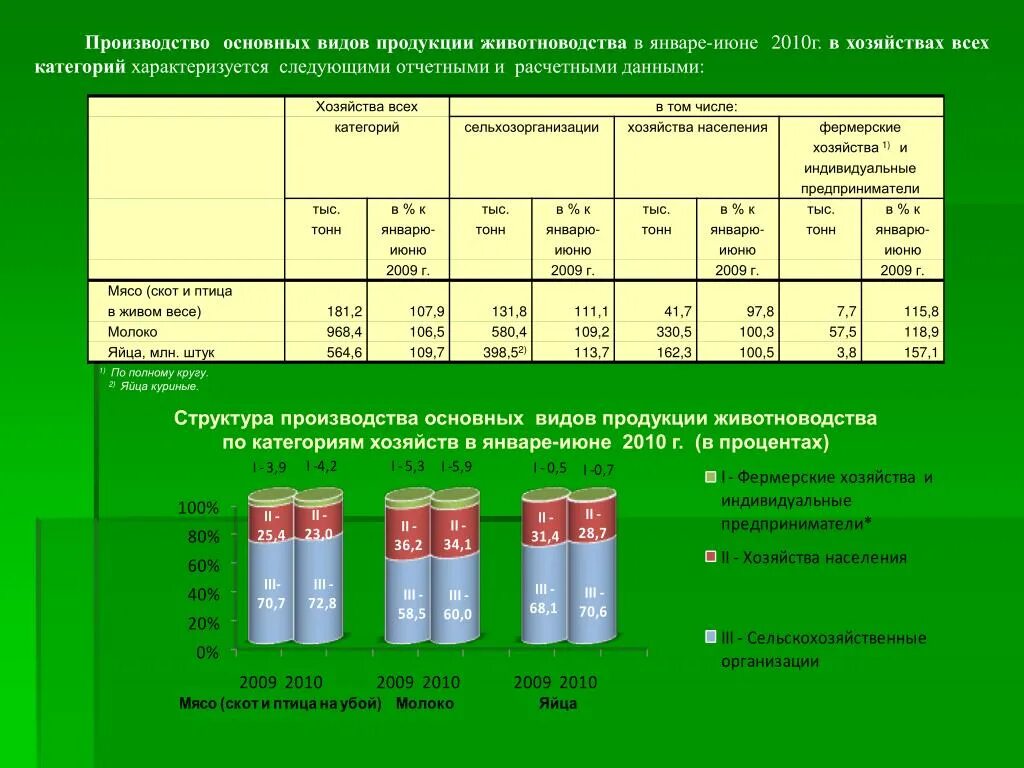 Состав основных продукций. Производство продукции животноводства. Производимая продукция животноводства. Показатели продукции животноводства. Анализ производства продукции животноводства.