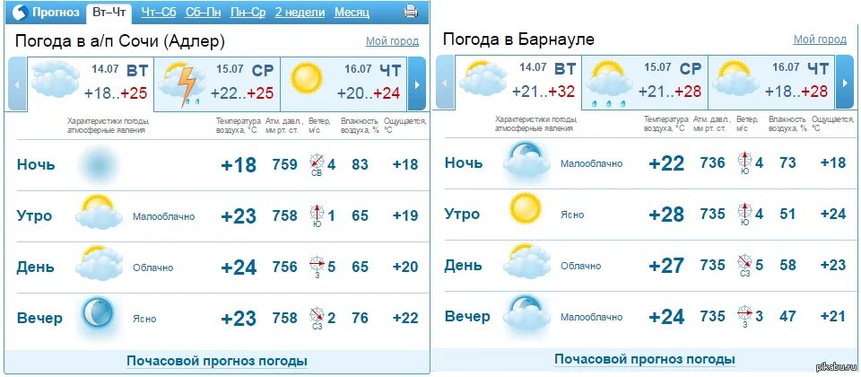 Гисметео борисоглебск на 10 дней воронежской области. Погода в Сочи. Погода в Барнауле. Прогноз погоды Адлер. Погода в Сочи на неделю.