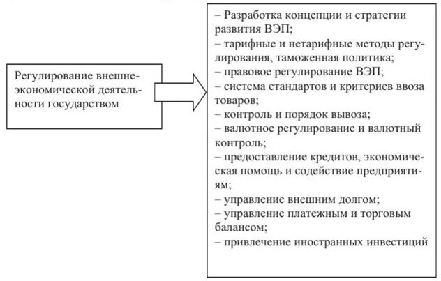 Внешнеэкономическая деятельность россии регулирование. Государственное регулирование внешнеэкономической деятельности. Правовое регулирование ВЭД. Правовое регулирование внешнеэкономической деятельности. Правовое регулирование внешнеторговой деятельности.