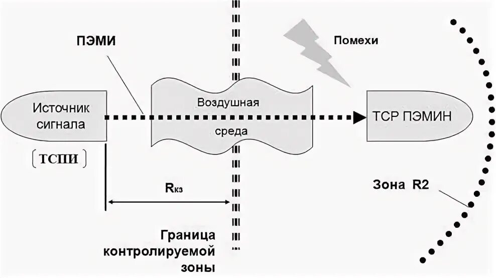 Схема контролируемой зоны. Зона r1 и r2 ПЭМИН. Контролируемая зона ПЭМИН. Каналы утечки ПЭМИН. R1 и r2 зоны наводок и ПЭМИН.