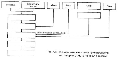 Технологическая карта заварного теста