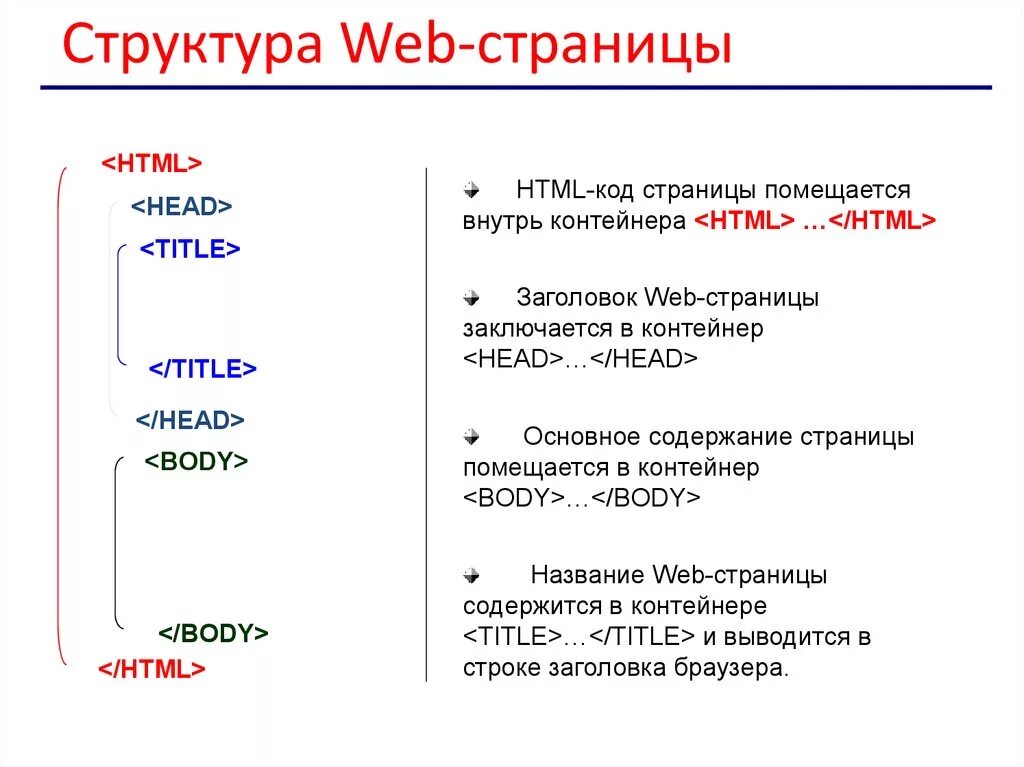 Структура веб страницы. Структура веб страницы html. Структура веб страницы Теги. Структура кода веб страницы.