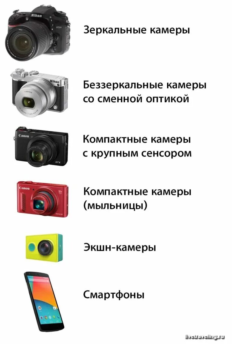 Какую цифровую камеру выбрать. Цифровой фотоаппарат характеристики цифровых фотокамер. Типы фотоаппаратов. Современные фотоаппараты. Типы камер фотоаппаратов цифровая и.