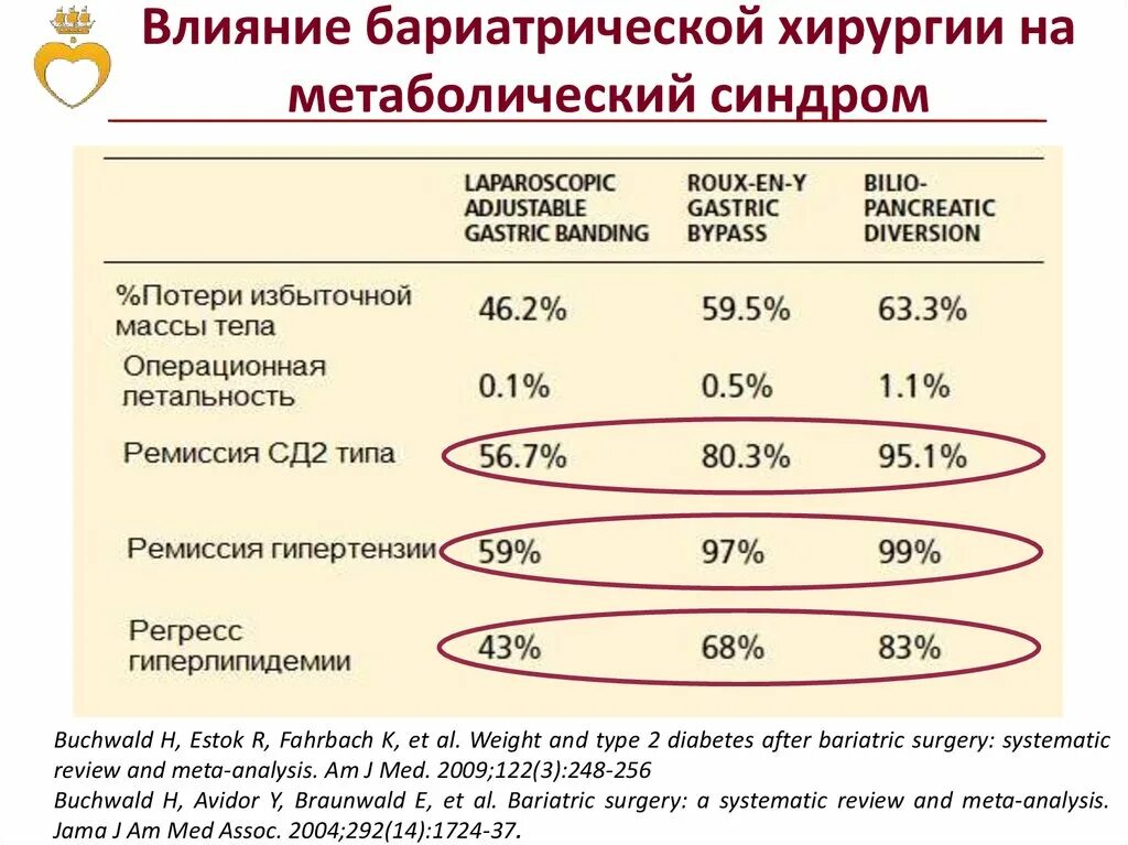 Операции в бариатрической хирургии. Бариатрическая операция виды. Бариатрические операции цена. Метаболическая хирургия.