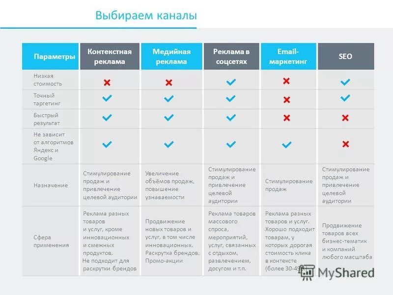 Чем канал отличается от группы. Таблица контекстная реклама. Виды таргетинга в контекстной рекламе. Таргетированная реклама схема. Контекстной/таргетированной рекламы.