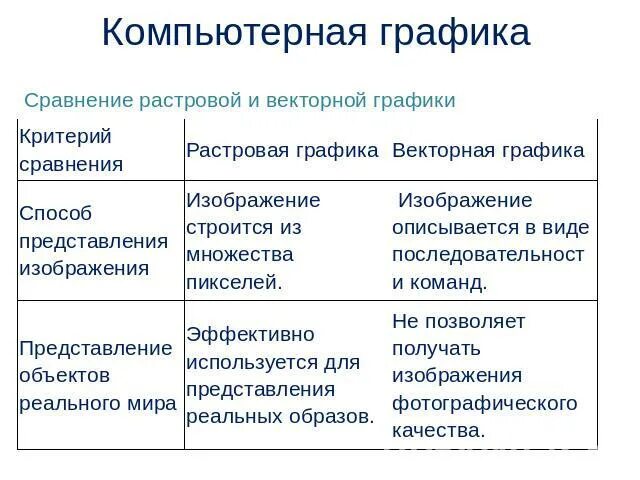 Применение растровой графики по сравнению с векторной. Сравнение растровой и векторной графики. Сходства растровой и векторной графики. Сравнение видов компьютерной графики. Сравнение растровой и векторной графики таблица.