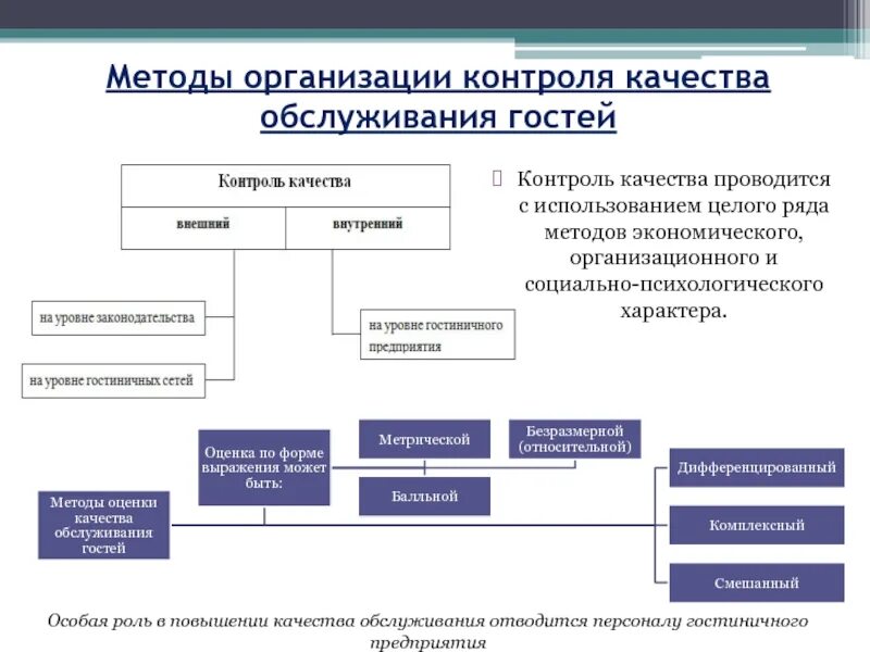 Совершенствование организации обслуживания. Контроль качества обслуживания. Контроль качества услуг. Способы оценки качества услуг. Методы оценки качества обслуживания.