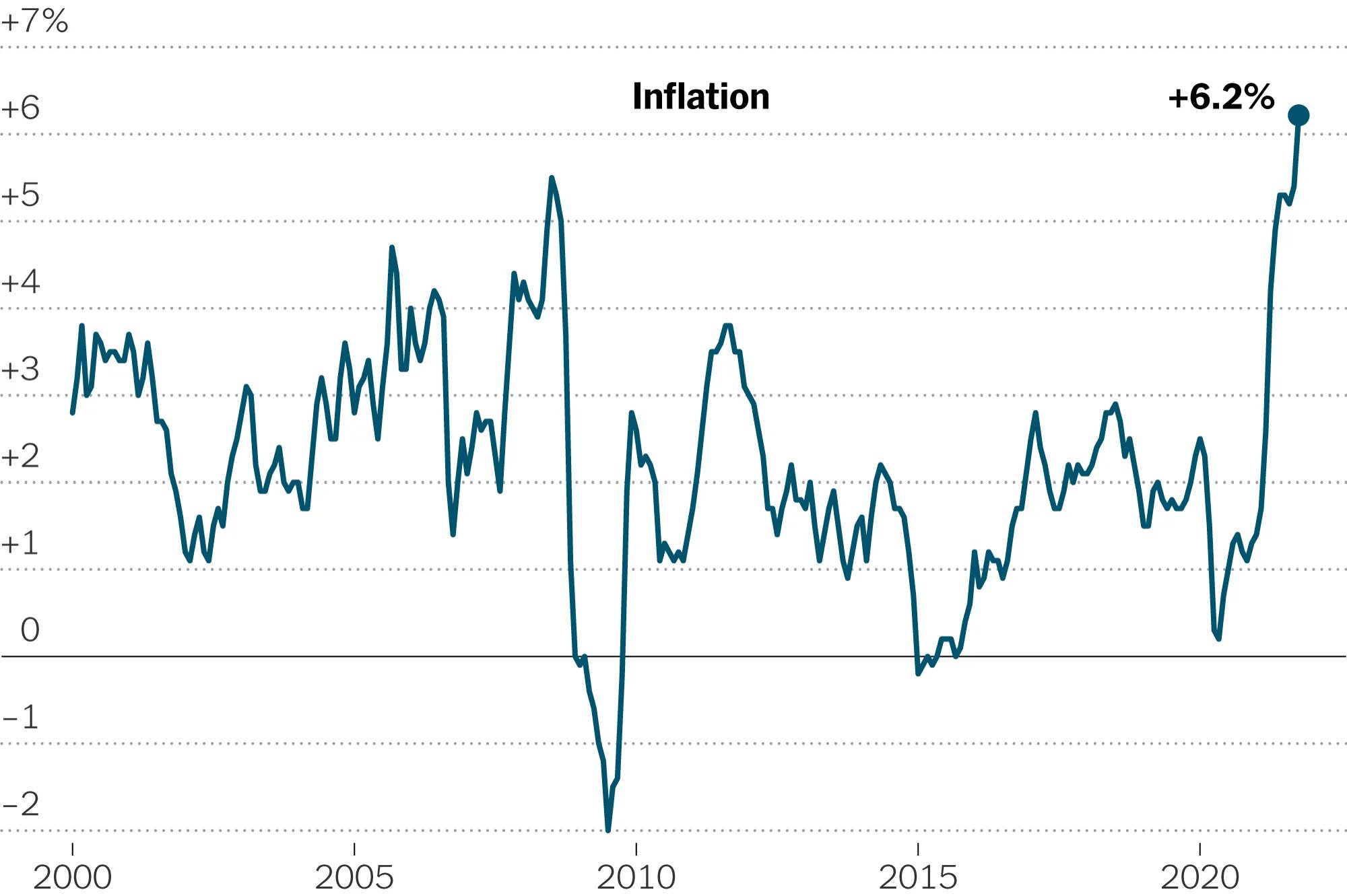 Inflation in two or more ways. Us inflation. inflation rate. what is inflation. inflation graph.