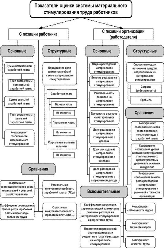 Положение об оплате и стимулирования труда. Система материального стимулирования схема. Система мотивации и методы стимулирования персонала. Система мотивации труда на предприятии материальное стимулирование. Система стимулирования труда схема.