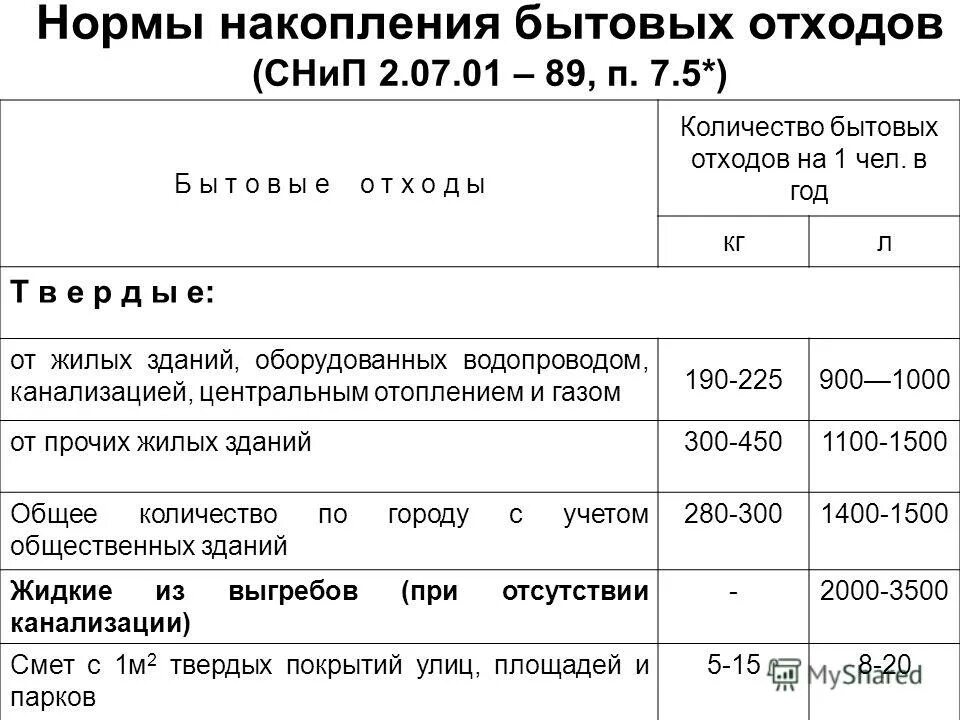 Нормы тбо. Норма накопления ТБО на 1 человека. Норматив ТБО на 1 человека в месяц. Норматив вывоза мусора на 1 человека. Норма расхода ТБО на 1 человека.