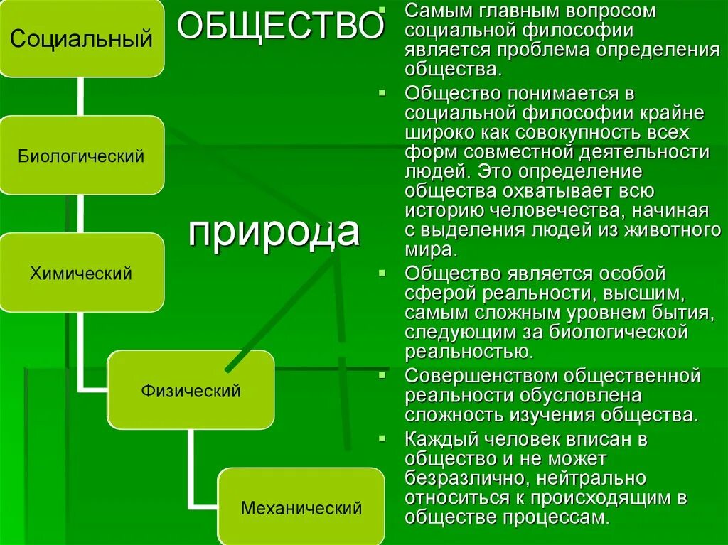 Философия человек общество культура. Общество и природа философия. Общество и природа философия кратко. Обществознание человеческая природа философия. Общество это в философии.