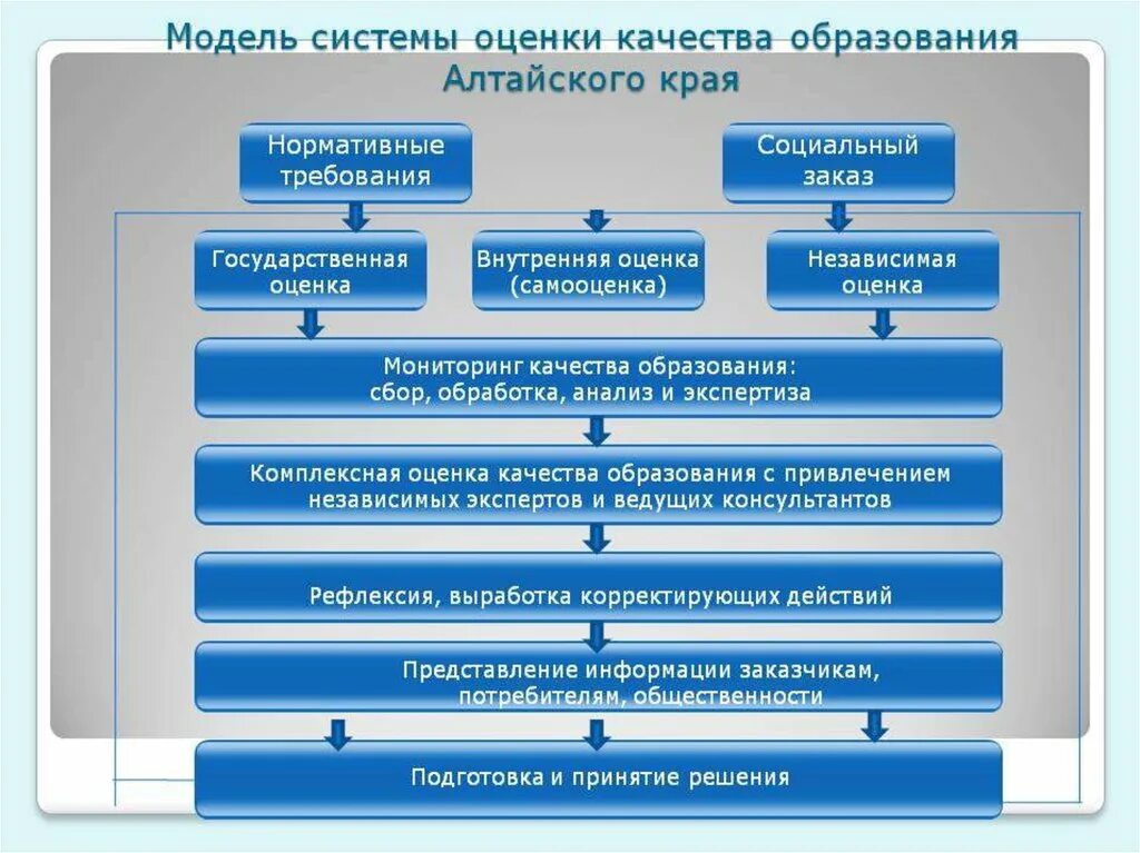 Внутренняя система оценки качества образования. Модель системы оценки качества образования. Модель системы оценки качества образования в школе. Структура внутренней системы оценки качества образования.