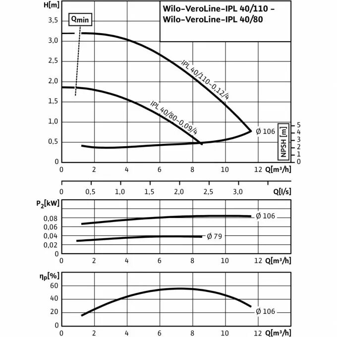 Wilo veroline. Насос wilo ipl 40110-0,124. вертикальный насос wilo il 40. насос ipl 40190-32.