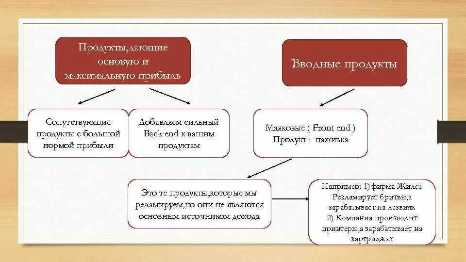 Что такое дал продукт. Вводный продукт. инструменты увеличения доходов. инструменты маркетинга увеличение выручка. вводный продукт в маркетинге.