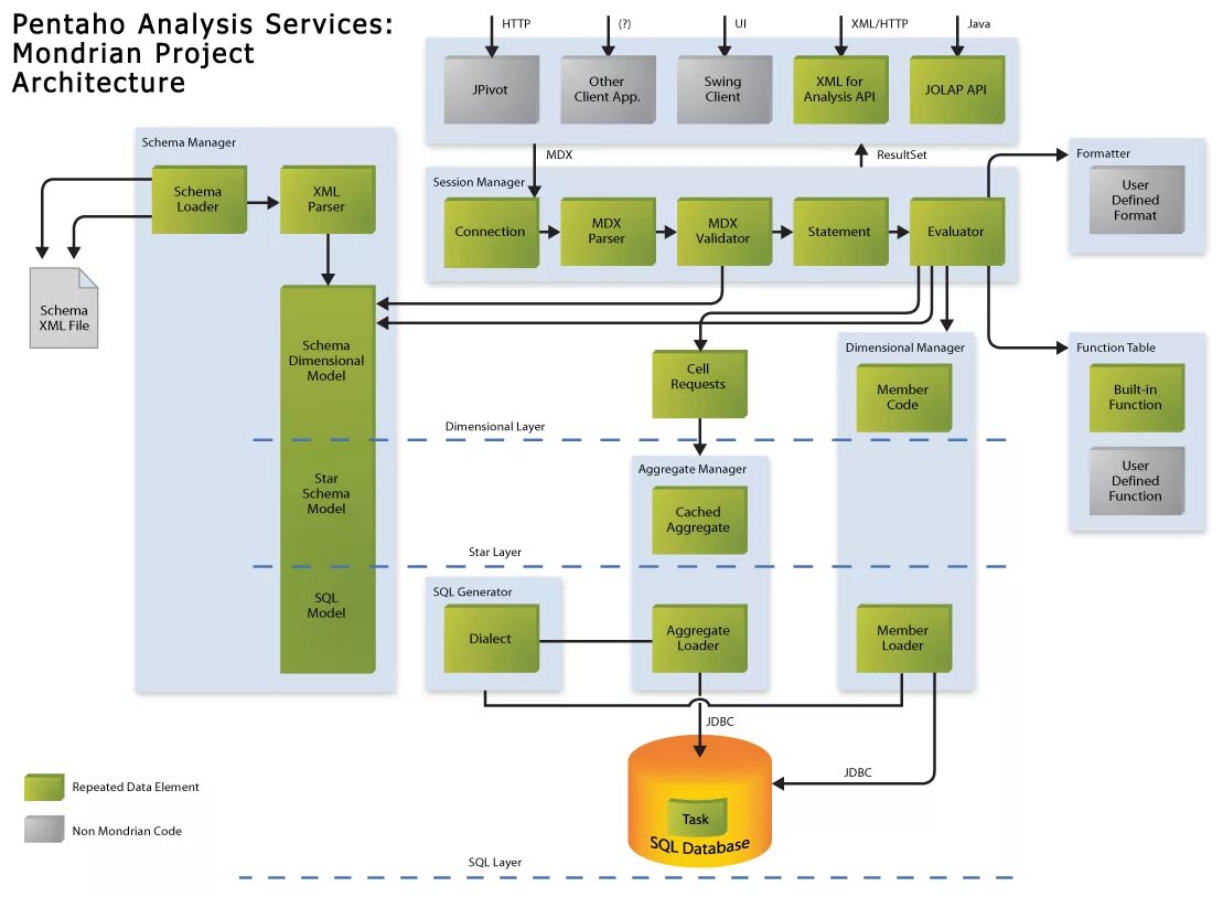 Https sourceforge net projects. Pentaho архитектура. Архитектура смартфона. Pentaho Кубы. Mondrian OLAP.