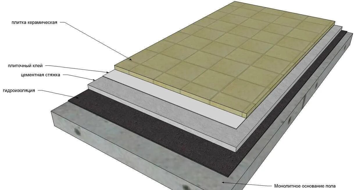 Нужна ли гидроизоляция пола. Пирог пола керамогранитная плитка. Гидроизоляция пола под бетонную стяжку. Гидроизоляция плиты пола. Пирог пола с гидроизоляцией.