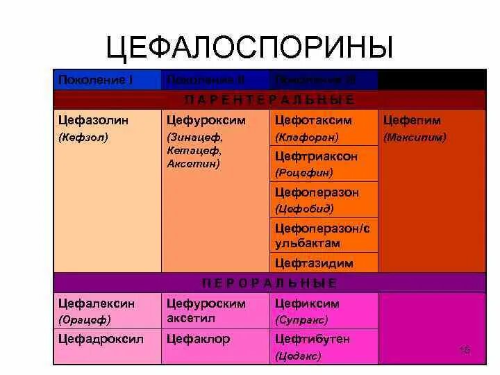 Антибиотики цефалоспоринового ряда 4 поколения названия препаратов. Антибиотики цефалоспоринового ряда 1 поколения. Антибиотики 4 поколения цефалоспоринов в таблетках. Антибиотики цефалоспоринового ряда 3 поколения в таблетках. Антибиотики 3 поколения