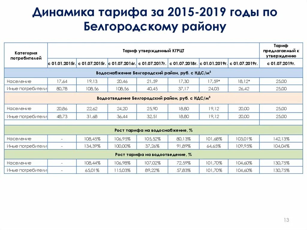 Тарифы 2015 года