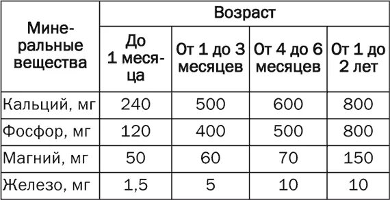 Кальций по возрасту. Норма кальция и фосфора в крови у детей. Показатели фосфора кальция в крови. Норма кальция и фосфора у детей. Суточная потребность кальция и фосфора.