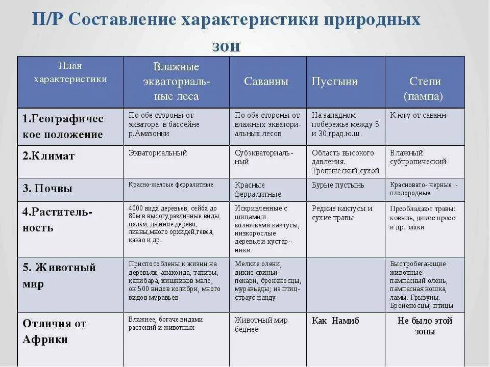Практическая работа по теме объяснение климатических различий