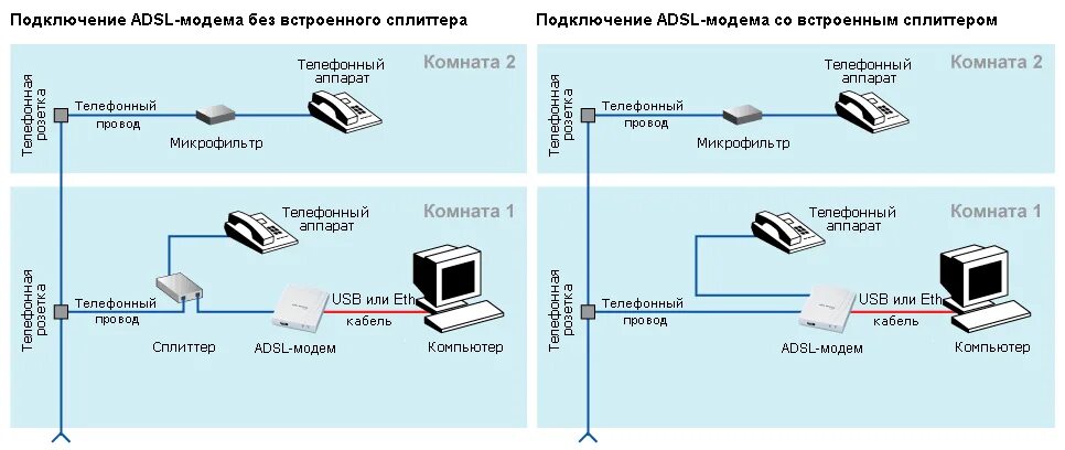 Настроить интернет через модем. Схема подключения ADSL К телефонной линии. Модем роутер комп схема. Схема подключения ADSL модема к телефонной линии. Схема подключения модема к интернету.