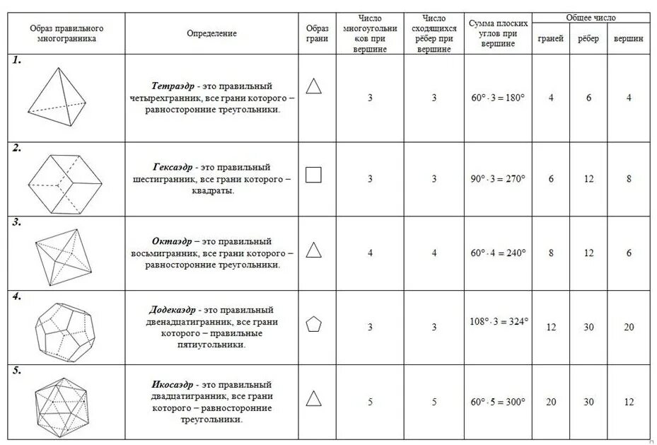 Таблица правильных многогранников 10 класс. Платоновы тела правильные многогранники чертежи. Характеристики правильных многогранников таблица. Характеристика правильных выпуклых многогранников. Свойства основных фигур