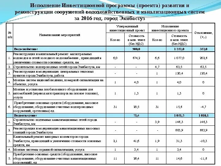 Выполнение инвестиционной программы. Выполнения инвестиционных программ. исполнение инвестиционной программы. таблица сил и средств горводоканала. горводоканал бишкек робы по ремонту.