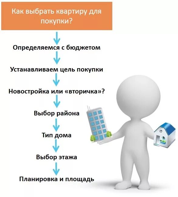 Процедура оформления ипотеки
