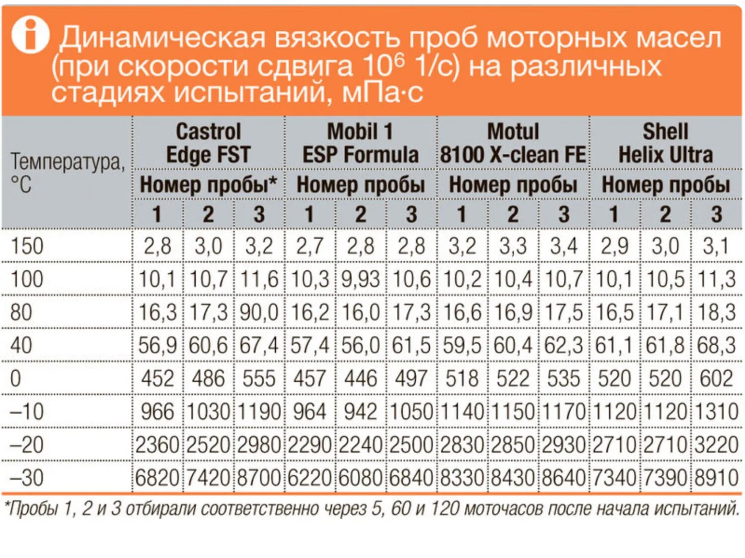 Коэффициент вязкости масла. Коэффициент вязкости машинного масла. Динамическая вязкость моторного масла таблица. Коэффициент динамической вязкости масла моторного.