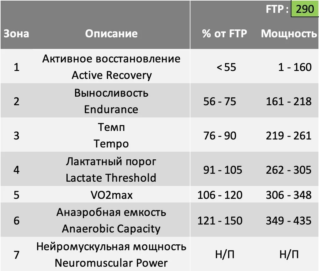 300 м результаты. Зоны мощности таблица. Зоны мощности Велоспорт. Зоны мощности физической нагрузки таблица. Зоны мощности в беге.