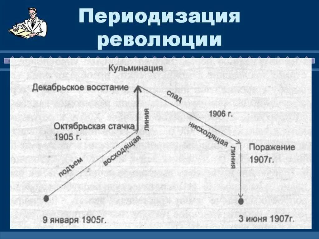 Ход событий первой революции. График развития революции 1905-1907. Схема событий революция 1905-1907. Ход 1 революции 1905-1907. Периодизация первой Российской революции 1905-1907 гг.