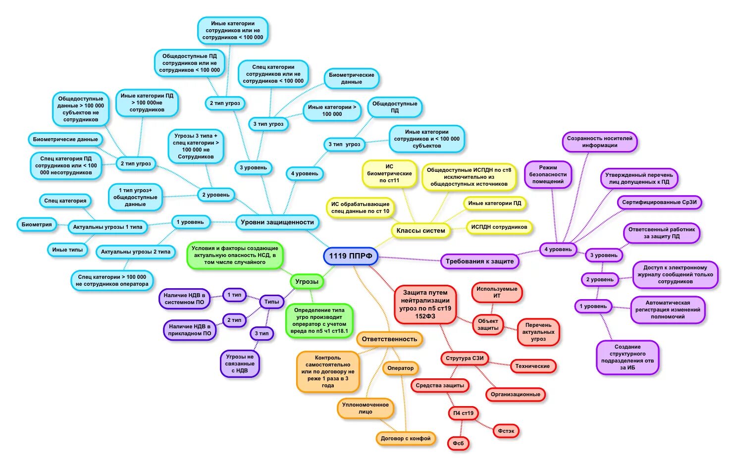 Типы информационных систем персональных данных. Персональные данные схема. Классификация уровней защищенности персональных данных. Уровень защищенности информационной системы персональных данных. Рф от 01.11 2012 no 1119