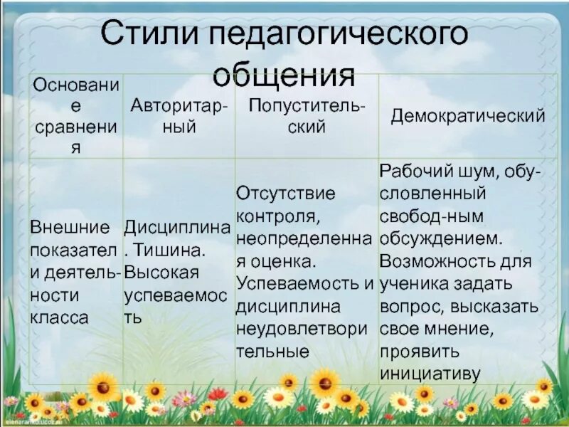 Примеры педагогического общения. Классификация стилей педагогического общения таблица. Стили педагогического общения. Охарактеризуйте стили педагогического общения. Стили педагогического общения таблица.