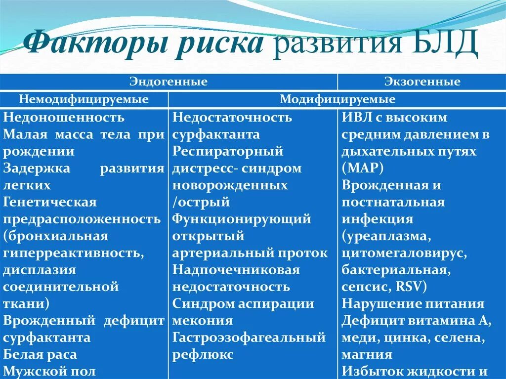 Эндогенные факторы заболевания. Факторы риска развития блд. Факторы риска формирования различных заболеваний у детей. Факторытриска развития. Бронхолегочная дисплазия факторы риска.