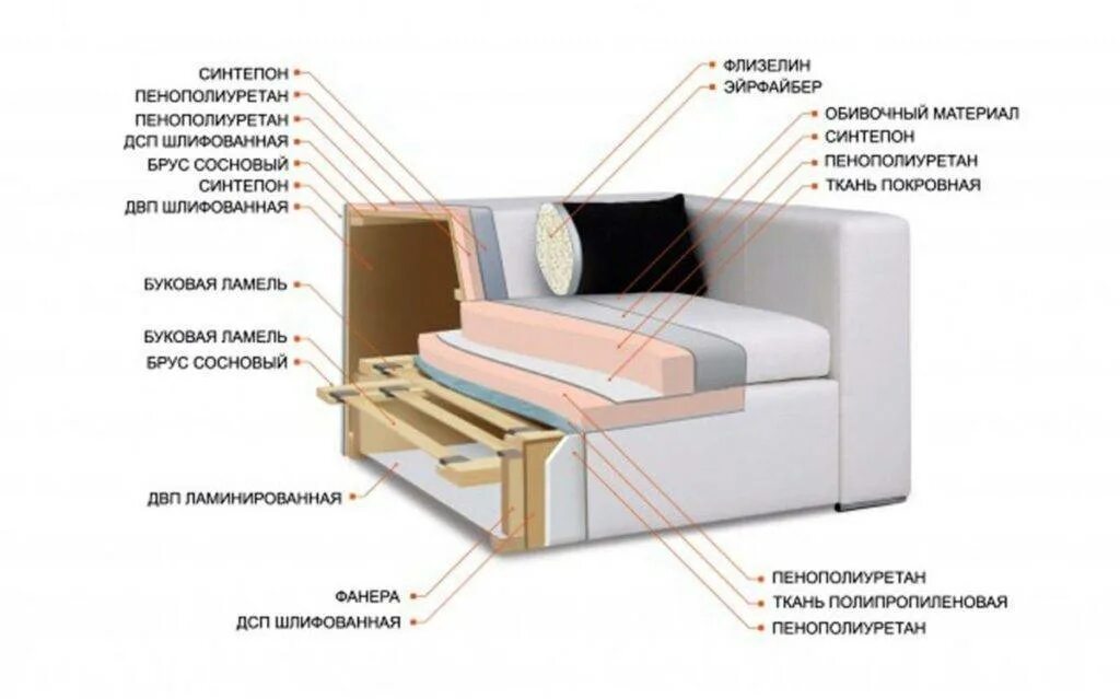 Лучший поролон для дивана. Наполнитель пружинный блок ППУ. Пружинный блок змейка и ППУ В диване. Наполнение дивана ремни ППУ пружинный блок. Наполнитель дивана ППУ И пружинный блок.