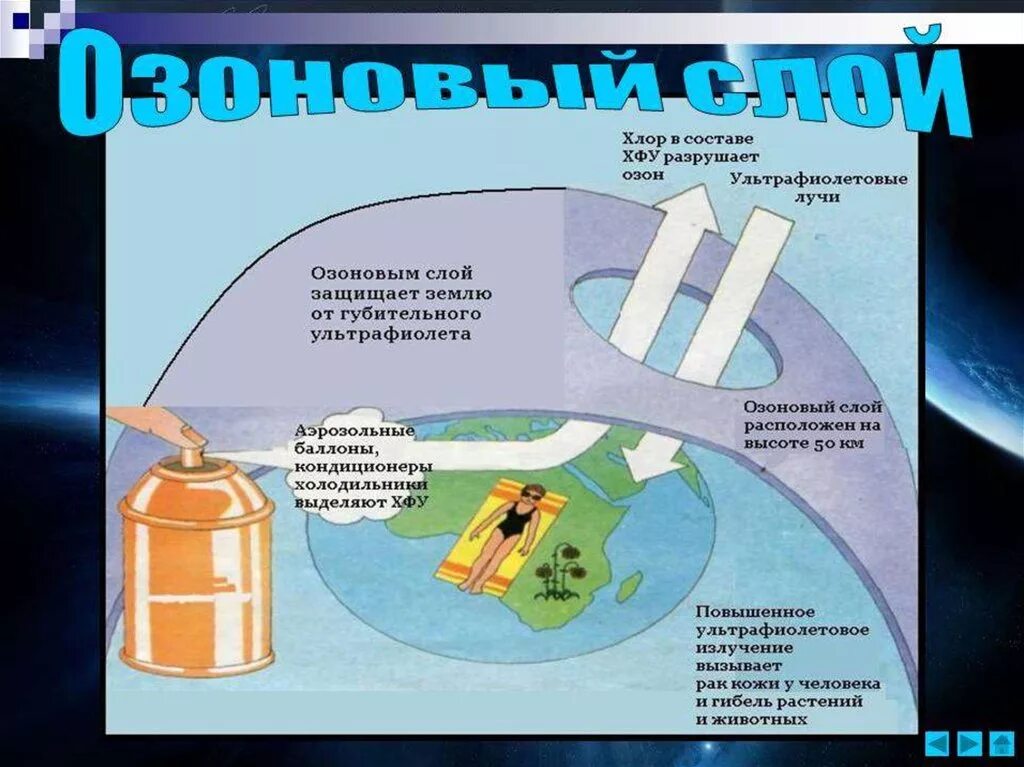 Фреоны разрушают озоновый слой. Воздействие фреона на озоновый слой. Разрушение озонового слоя атмосферы. Презентация на тему озоновый слой. Какие вещества разрушают озоновый