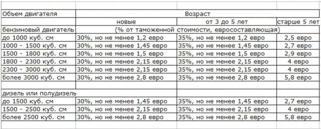 Таблица таможенных пошлин на легковые автомобили. Таблица таможенных пошлин на легковые автомобили в России. Таблица таможенных пошлин на легковые автомобили 2022. Таблица таможенных пошлин на легковые автомобили 2021.