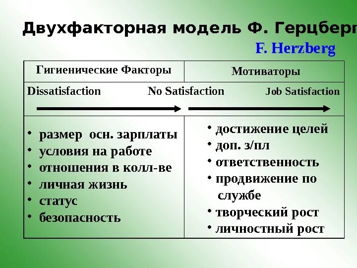 Двухфакторная модель ф. Герцберга. Модель Герцберга мотивации. Теория двухфакторной модели Герцберга..