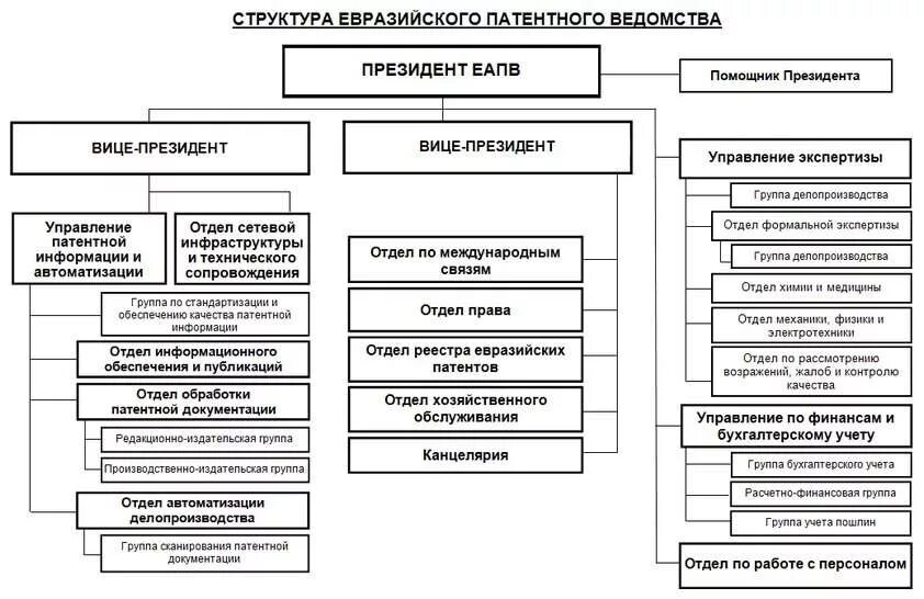 Оаср увм. Патентный отдел завода. Структура патента. Структура патентного бюро. Патентное бюро структура организации.