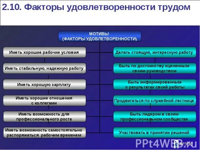 Факторы удовлетворенности трудом. Удовлетворенность трудом персонала. Факторы влияющие на удовлетворенность трудом. Факторы удовлетворенности трудом персонала. Мотивация труда удовлетворенность трудом