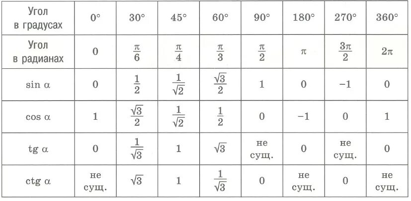 Косинус 2 корень из 8. Таблица значений синусов и косинусов в радианах. Таблица радианов и градусов синусов косинусов. Таблица синусов и косинусов в радианах. Таблица значения синуса и косинуса и тангенса для углов.