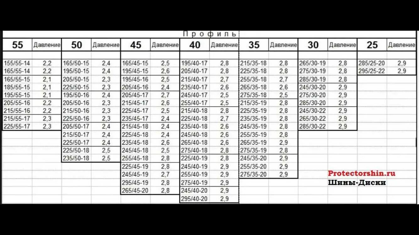 55 15 сколько будет. Таблица рекомендуемого давления в шинах автомобиля. Давление в шинах автомобиля таблица легкового. Таблица давления в шинах по размеру для легковых автомобилей. Давление в колесах автомобиля таблица.