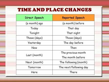Use reported speech