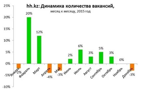График количества вакансий