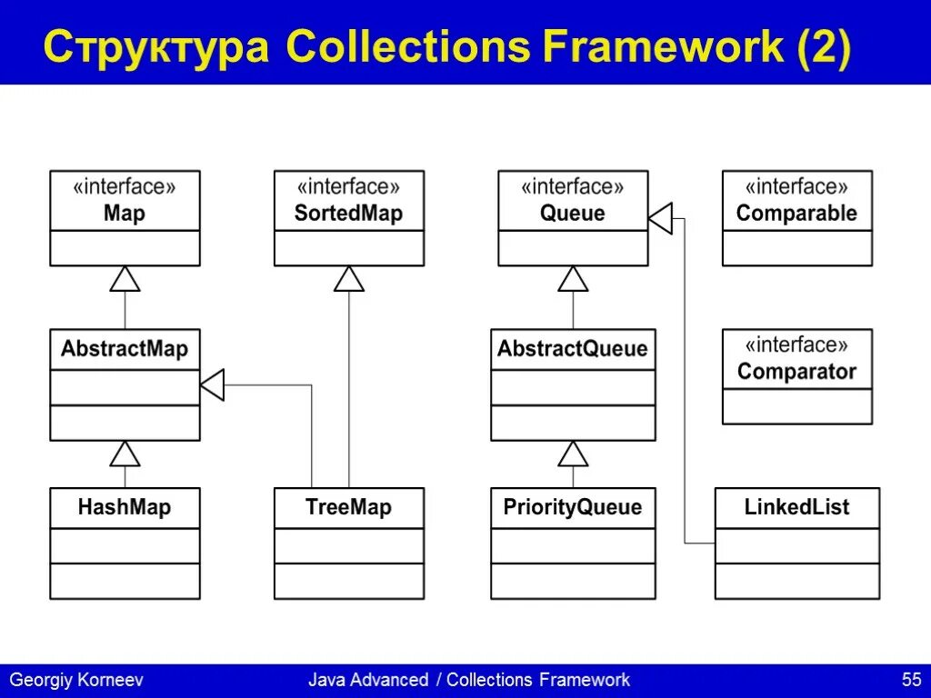 Структура java collection Framework. Структура коллекшн фреймворк. Структура своего фреймворка. Структура фреймворка закмана.