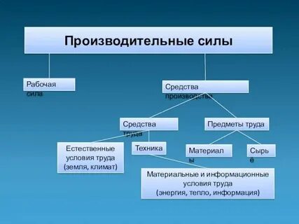 Формы производительных сил общества